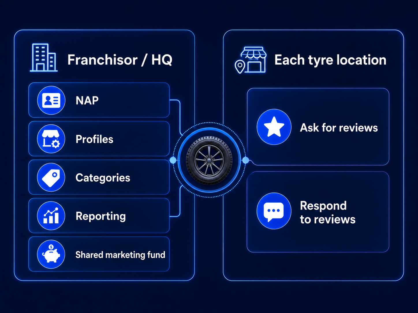 the franchisor / HQ runs the central floor (NAP, profiles, categories, reporting, and a shared marketing fund), while each tyre location owns the on-the-ground pieces it is best placed to do, like asking happy customers for reviews and resp
