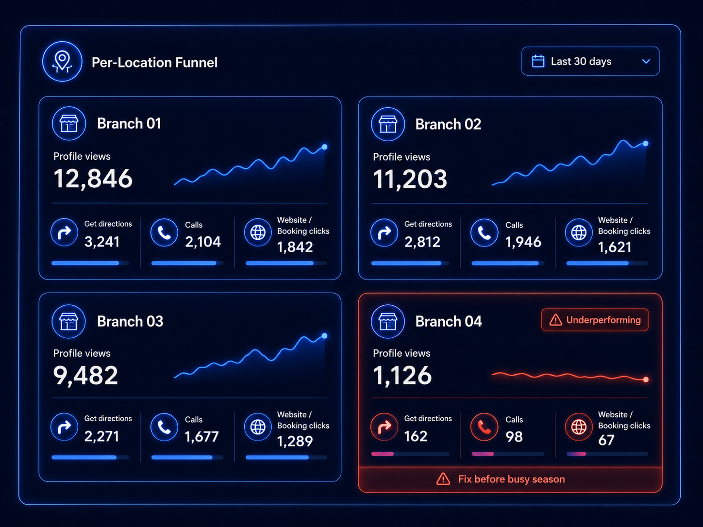a per-location funnel view. For each branch: profile views, then the split between "get directions," calls, and website/booking clicks, with one branch flagged as underperforming so it can be fixed before the busy season