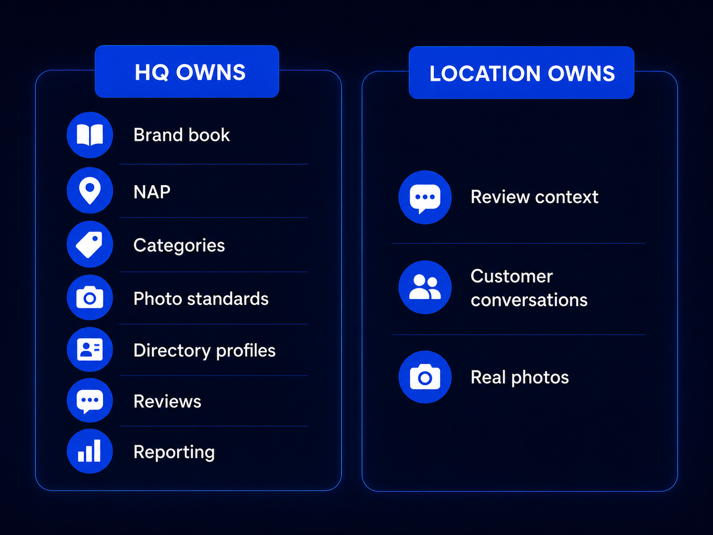 HQ owns (brand book, NAP, categories and attributes, photo standards, directory profiles, the bulk of review reading and replies, reporting) vs. the location owns (context on specific negative reviews, review collection conversations with r