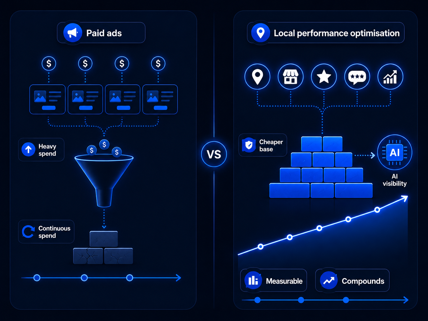 paid ads need heavy, continuous spend just to build a foundation, while a base level of local performance optimisation lays a cheaper, measurable foundation that compounds over time, and doubles as the groundwork for AI-tool visibility