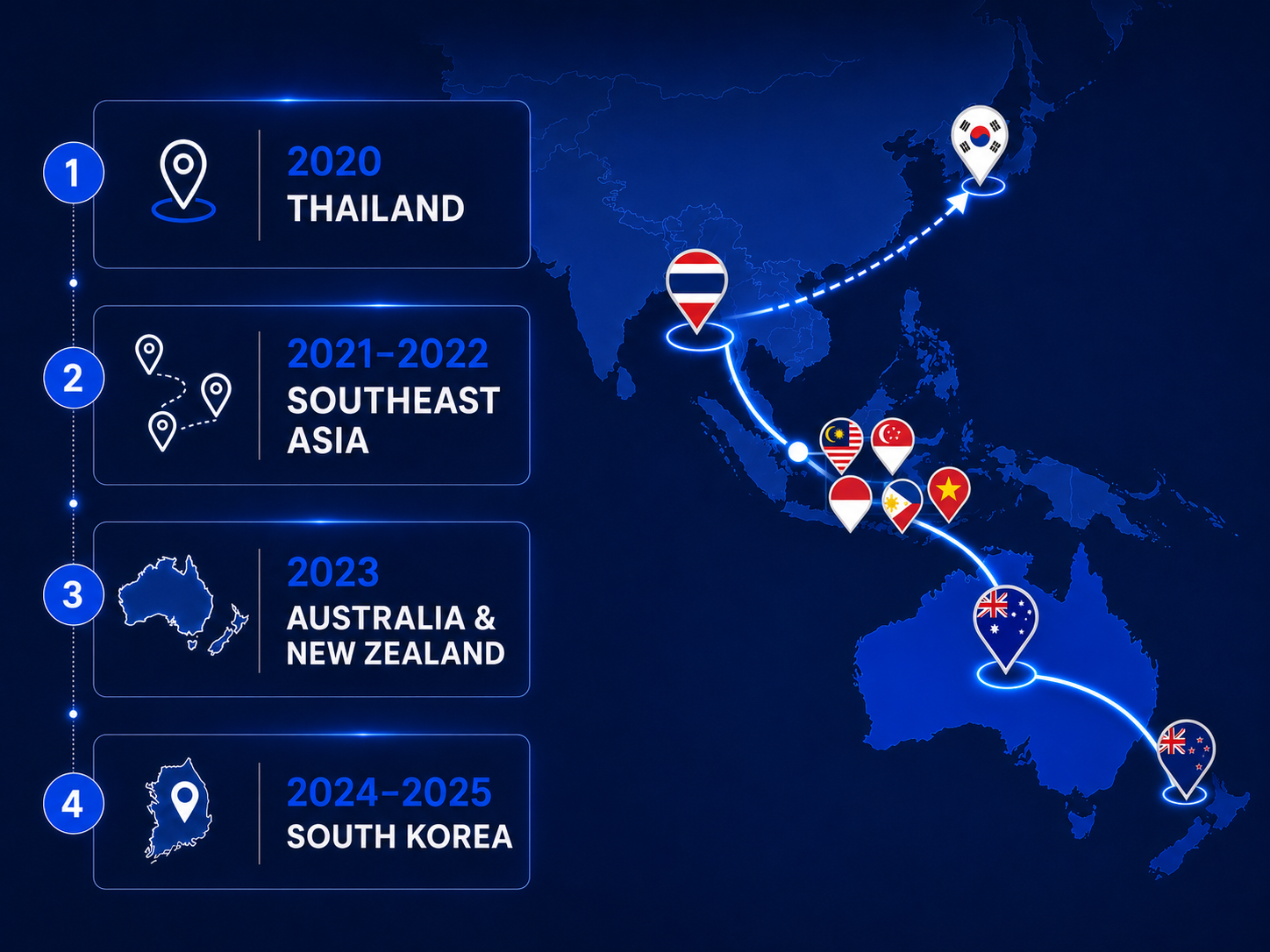 the Michelin tyre-dealer local-marketing program from 2020 to 2025. Launched in Thailand only, then earned its way across most of Southeast Asia, then Australia and New Zealand, and up to South Korea, one market at a time on results