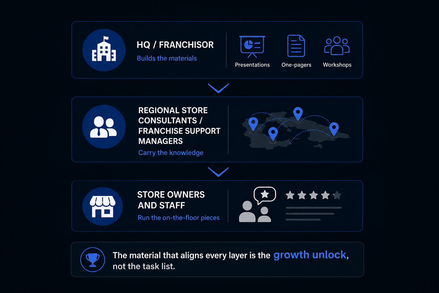 enablement flowing down three layers. HQ / franchisor builds the materials (presentations, one-pagers, workshops) → regional store consultants / franchise support managers carry the knowledge to each area → store owners and staff run the on