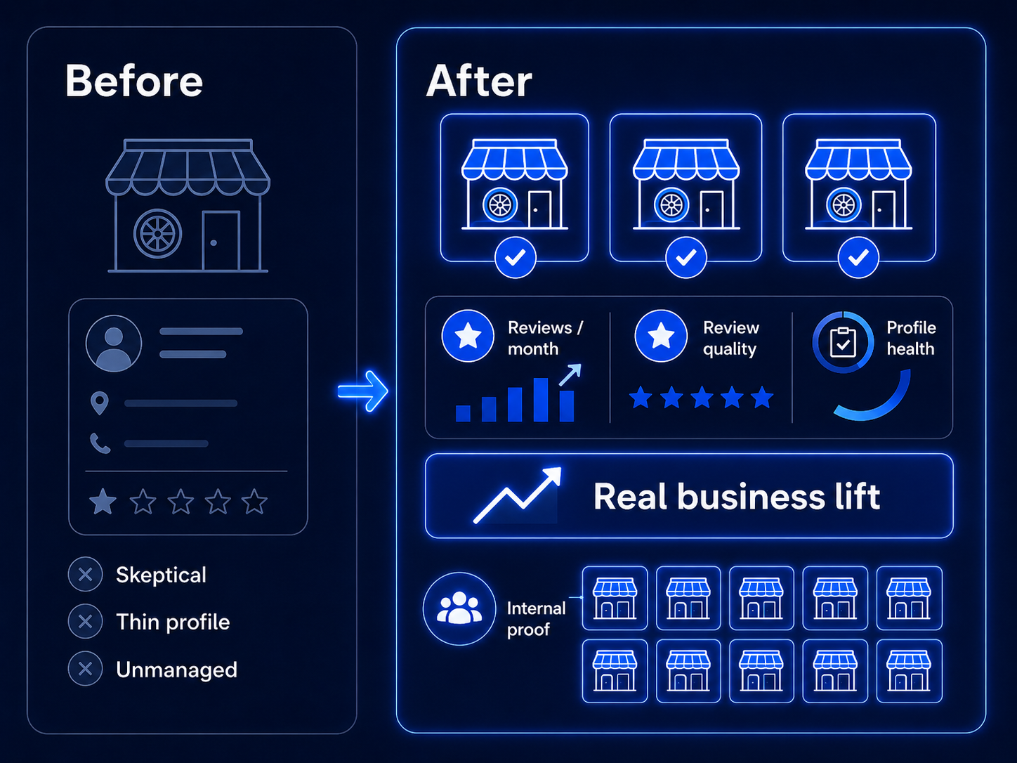 the case-study method. Before, a skeptical franchise location with a thin, unmanaged profile. After, a few committed pilot locations tracked closely (reviews per month, review quality, profile health), the lift quantified in real business, 