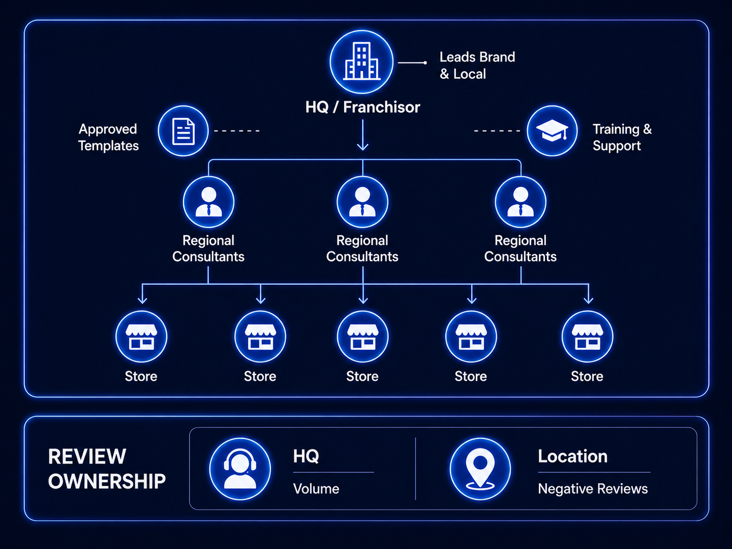 HQ / franchisor steers the brand and local visibility, feeds approval-ready templates and training to regional store consultants, who carry it to each store on the floor. A callout shows the review-handling split: HQ handles the volume, the