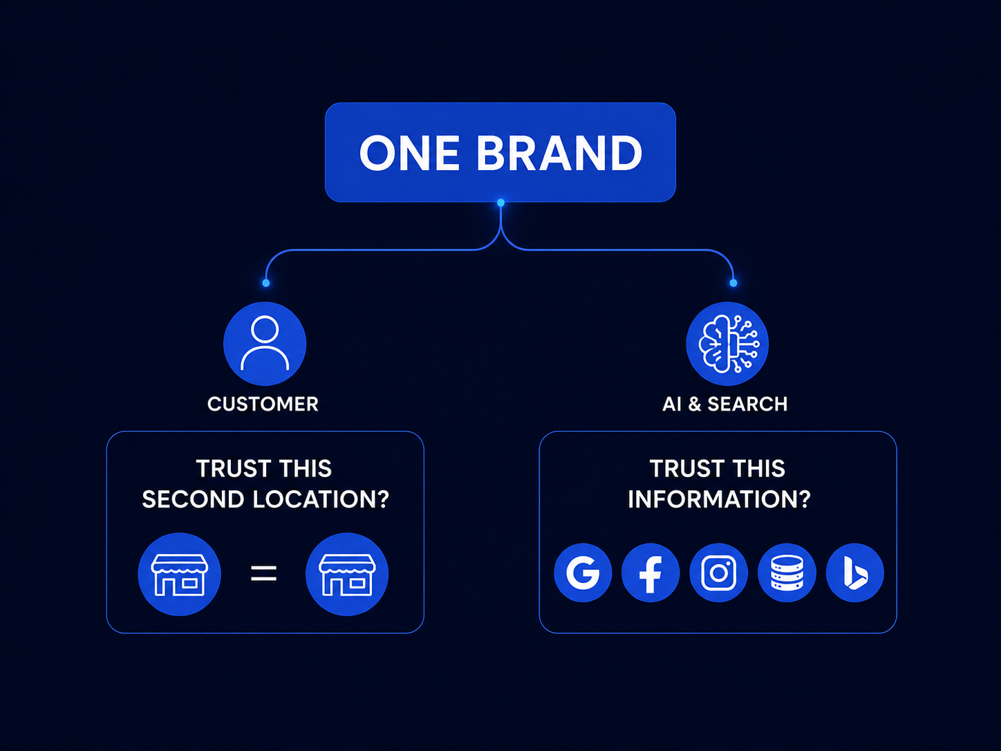 one brand feeding two audiences. Left, the customer deciding whether to trust a second location that should look like the first. Right, AI tools and search engines gaining confidence from the same name, categories, and story repeated across