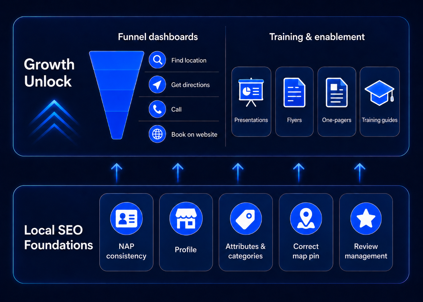 Layer 1, the local SEO foundations (NAP consistency, profile, attributes and categories, correct map pin, review management). Layer 2, the growth unlock (Power BI funnel dashboards showing how people find each tyre location and whether they