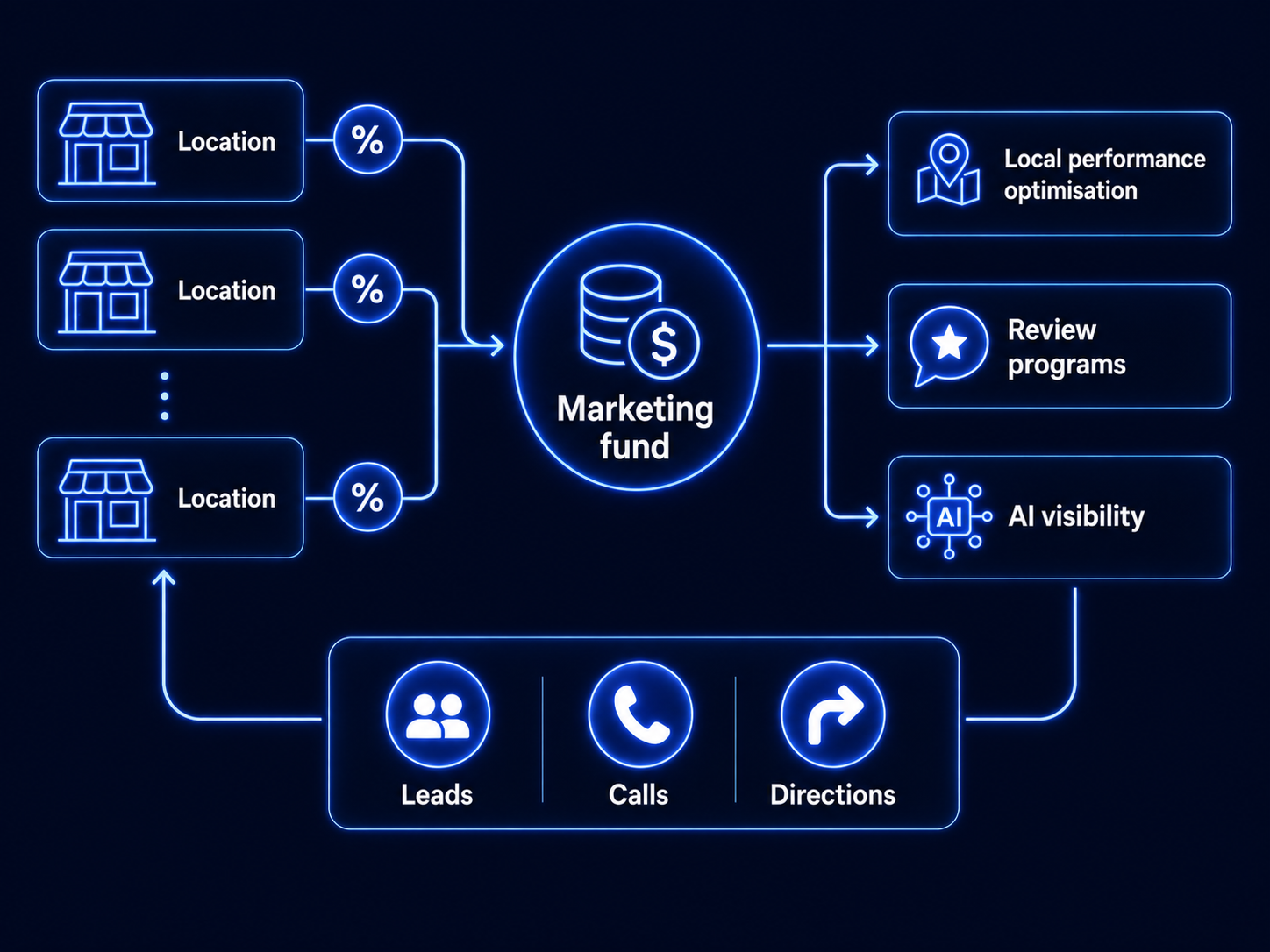 a marketing fund. A small percentage of franchise revenue from each location flows into a central pooled fund, which spends on local performance optimisation, review programs, and AI-visibility work; a reporting arrow returns to each franch