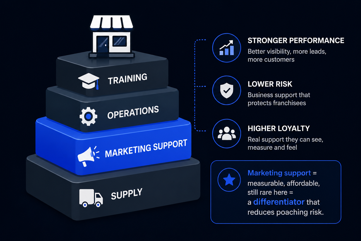 a franchise offer with marketing support as a named layer alongside training, operations, and supply. Side note: "marketing support = measurable, affordable, still rare here = a differentiator that reduces poaching risk"