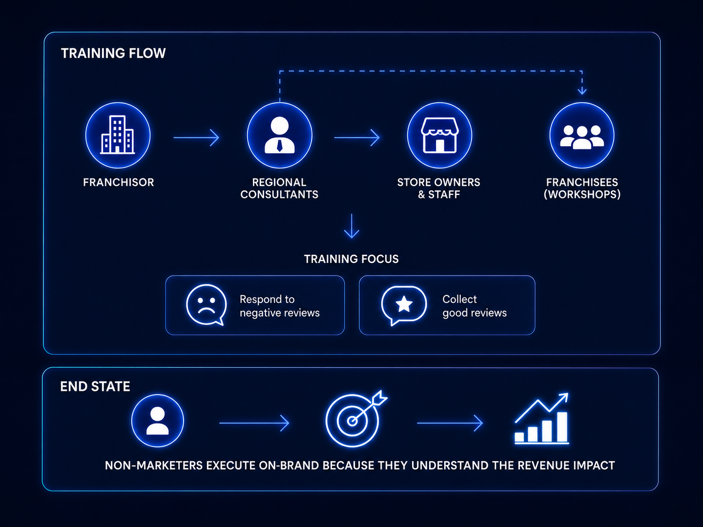 the training layer. Franchisor trains regional store consultants, who train store owners and staff (or franchisees join workshops directly) on two things that cannot be centralized, responding to negative reviews and collecting good reviews
