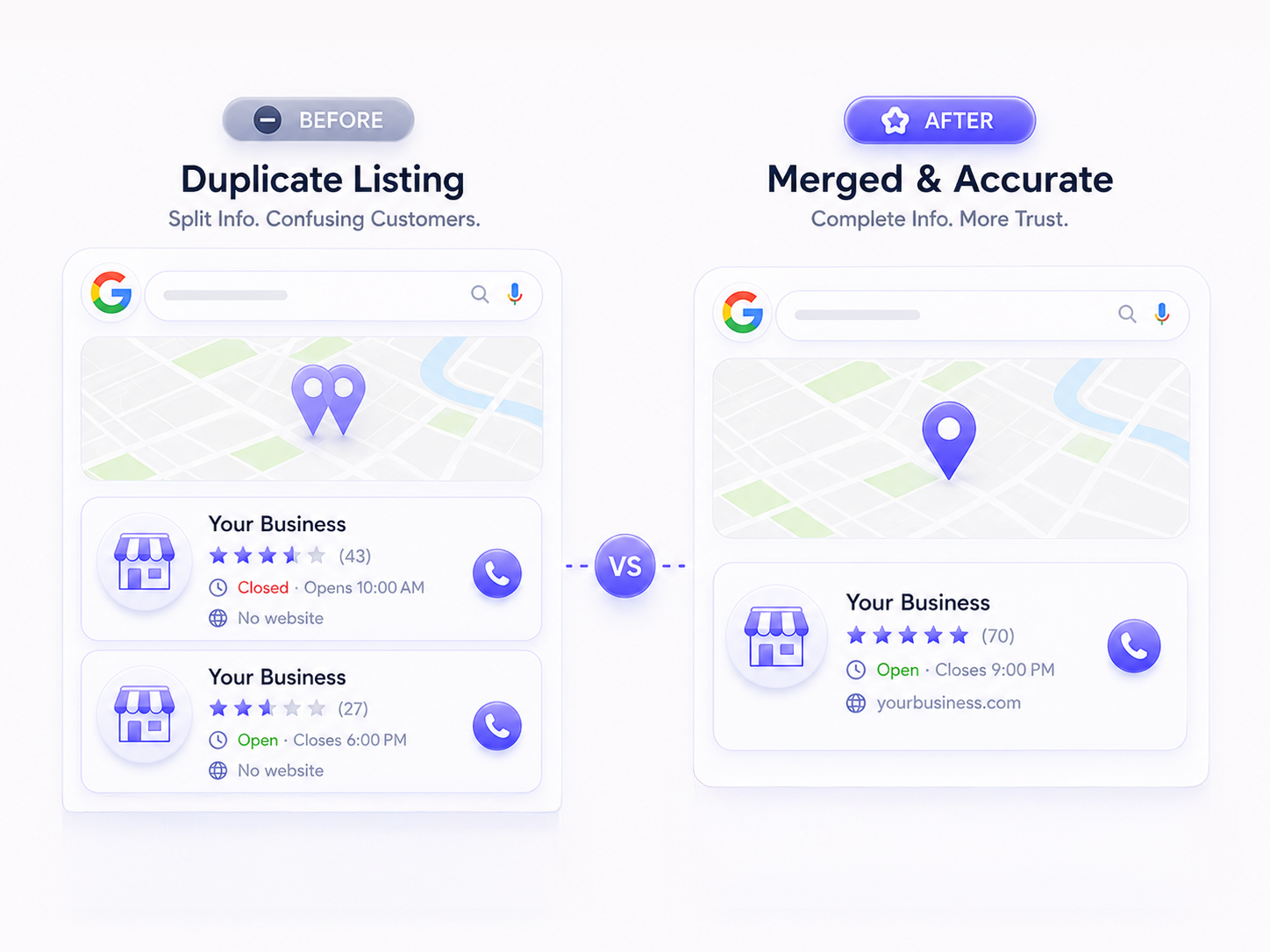 two overlapping pins for one branch (a "duplicate"), one with wrong hours and no website, reviews split between them. RIGHT: a single merged pin, complete and consistent, reviews consolidated.