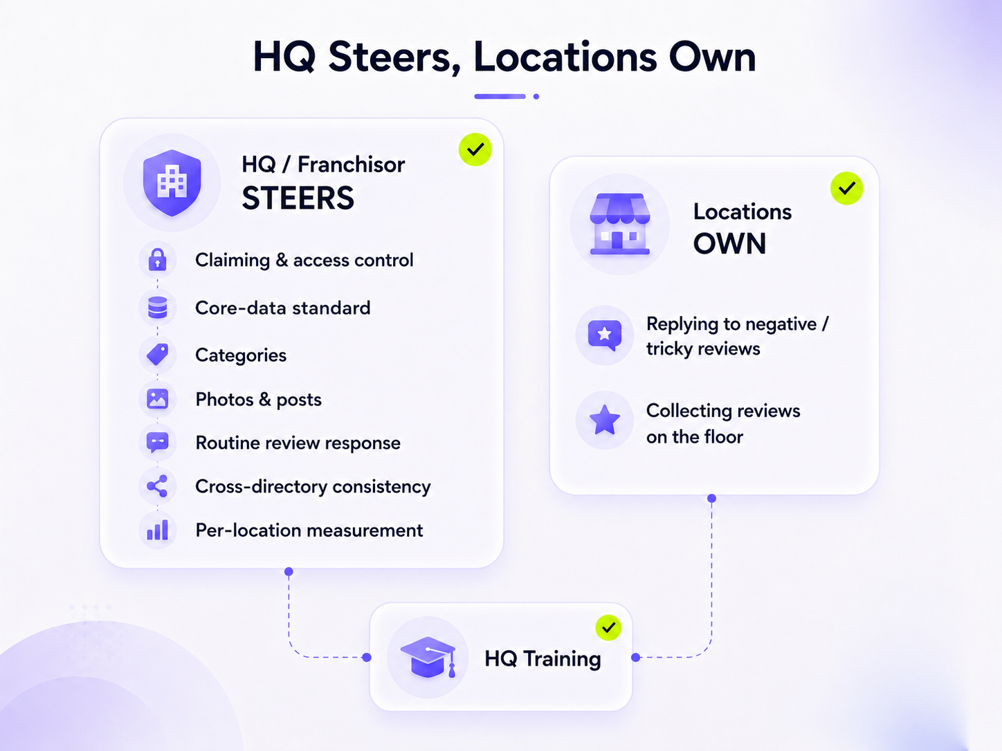 claiming &amp; access control, core-data standard, categories, photos &amp; posts, routine review response, cross-directory consistency, per-location measurement. Locations OWN only the local-knowledge pieces: replying to negative / tricky reviews,
