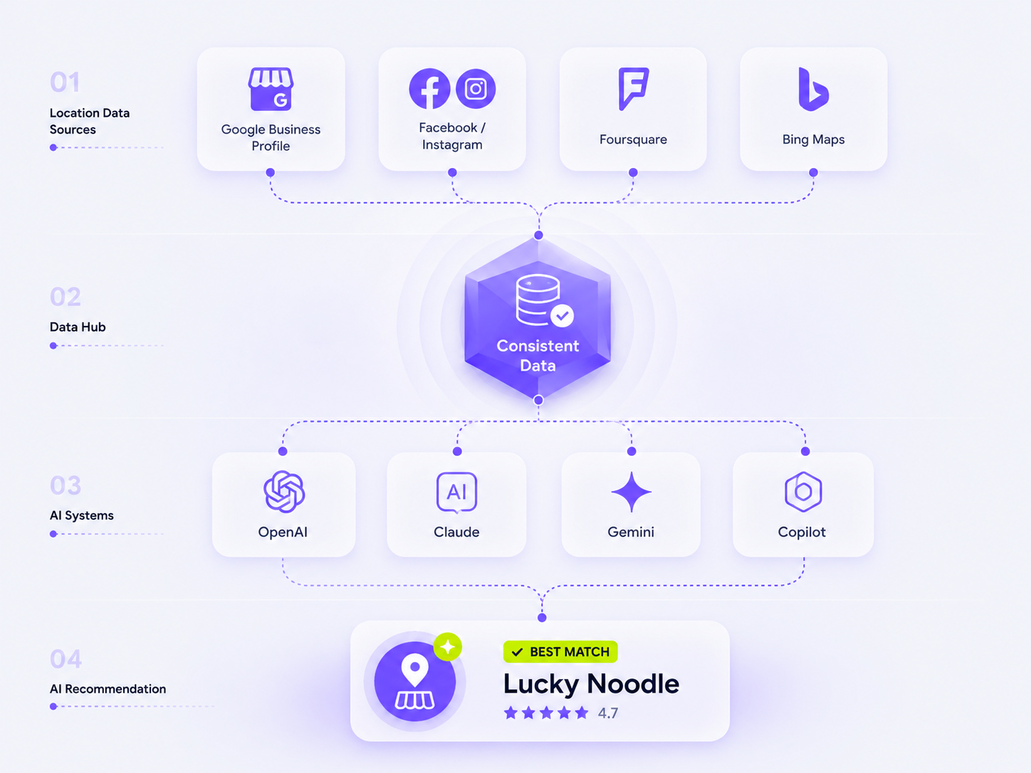 consistent location data (Google Business Profile + Facebook / Instagram + data aggregators like Foursquare + Bing Maps) feeds the systems behind ChatGPT (OpenAI), Claude (Anthropic), Gemini (Google) and Copilot (Microsoft), which then reco