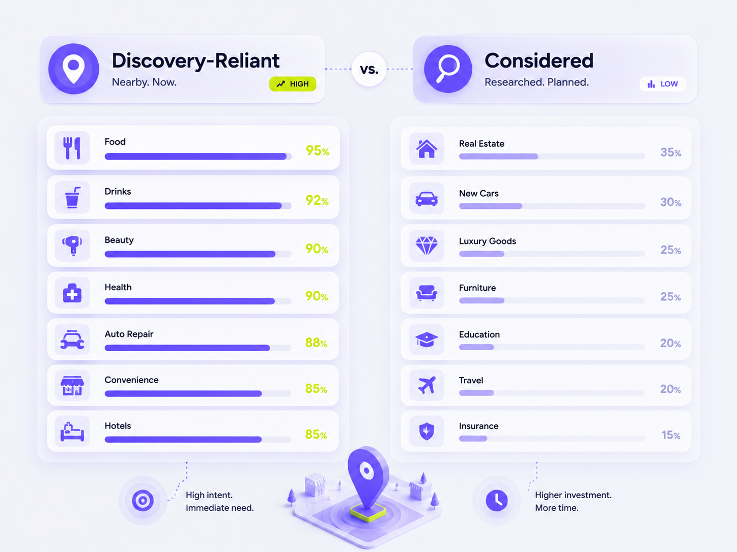 discovery-reliant categories (food &amp; drink, beauty, health, auto / car repair, convenience, quick stays &amp; hotels) versus high-consideration, long-cycle purchases, with a "how much it depends on being found nearby, now" rating for each