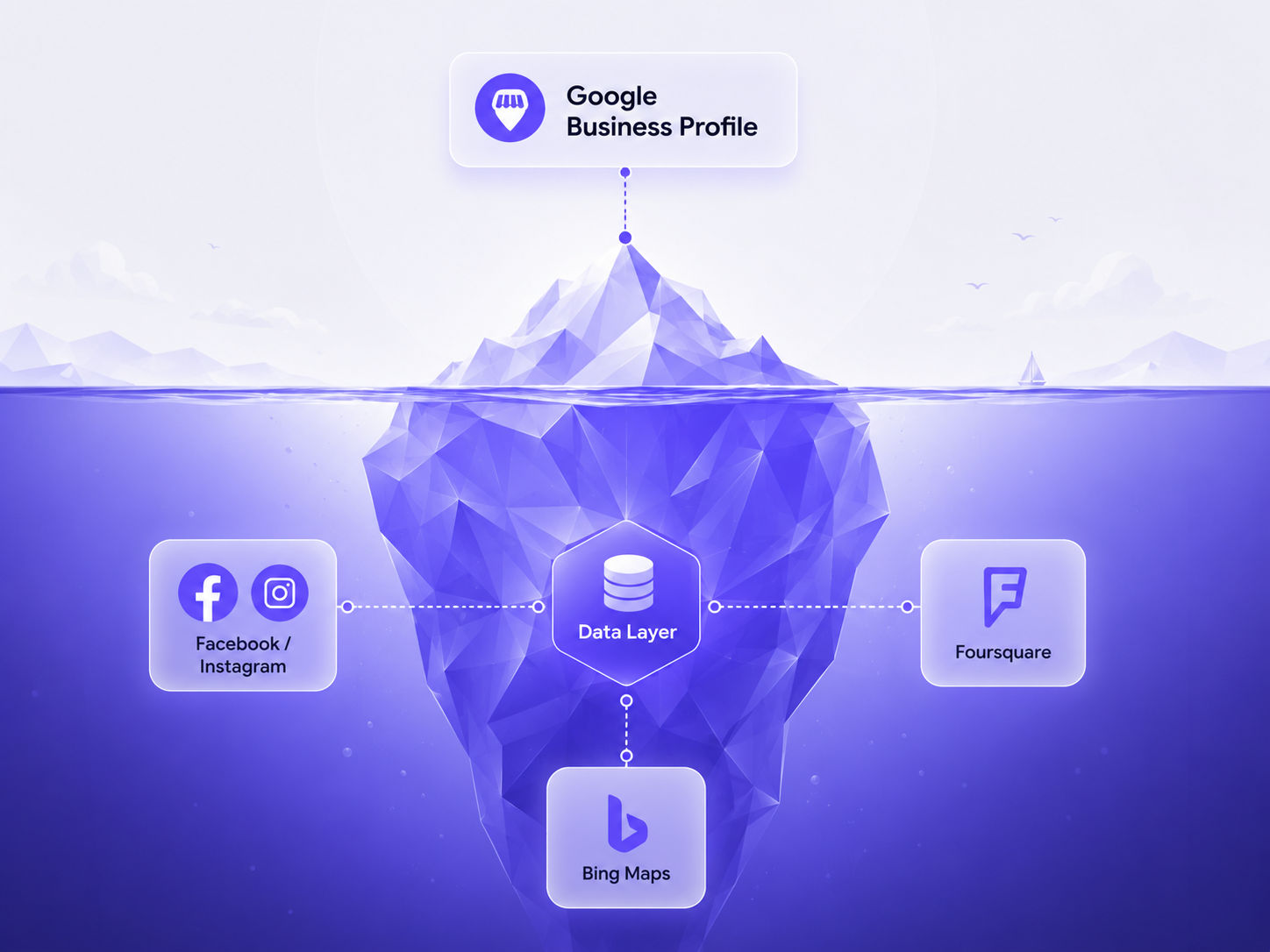 an iceberg. Above the waterline, the Google Business Profile (the visible peak). Below the waterline, the larger mass: Facebook &amp; Instagram location data, data aggregators (Foursquare), Bing Maps. Caption: the profile is what you see; the i