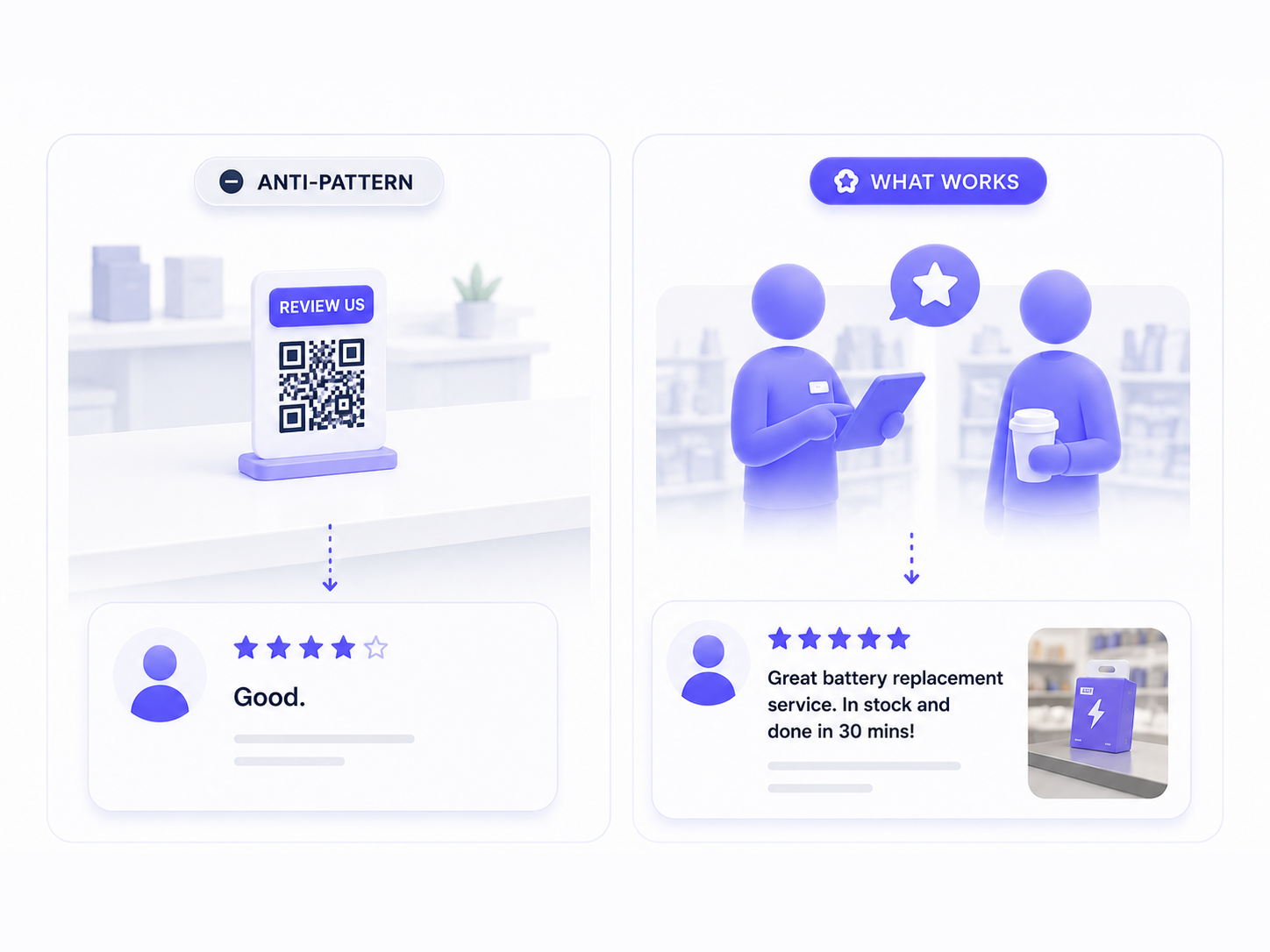 a lonely "Review us" QR sticker on a counter, a thin review that just says "good." RIGHT ("what works"): a staff member prompting a smiling customer, and a resulting review that names the specific service, mentions stock availability, and i