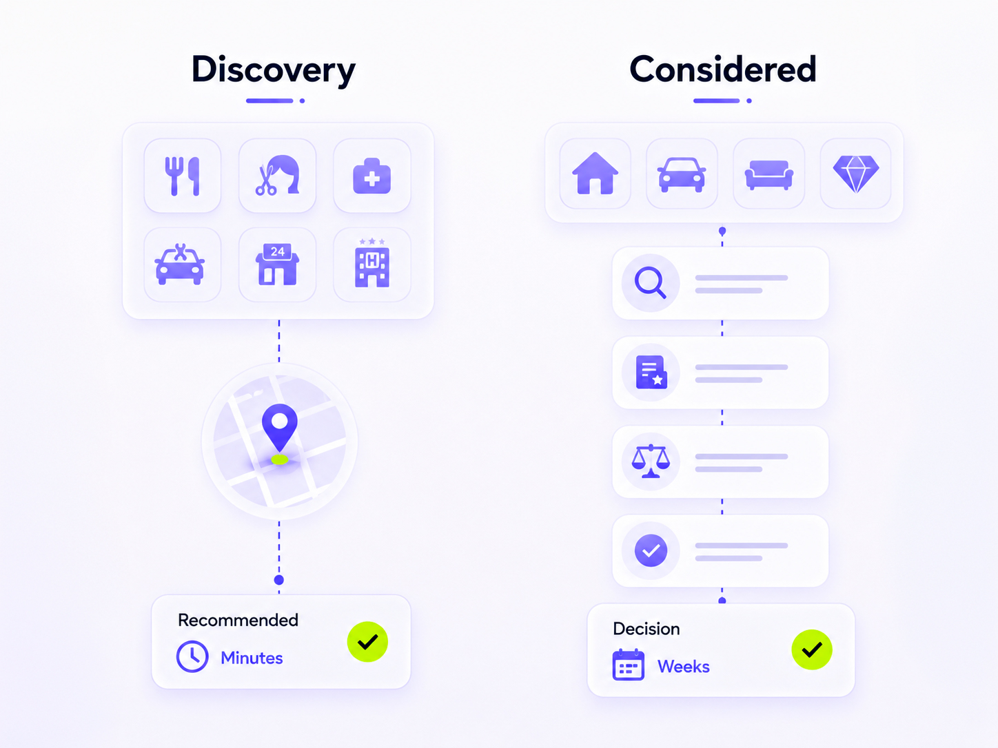 food & drink, beauty, health, auto / car repair, convenience, quick stays & hotels. RIGHT "Considered, decided over weeks": high-ticket, long-research purchases. Caption: the left column lives or dies on being found nearby, right now