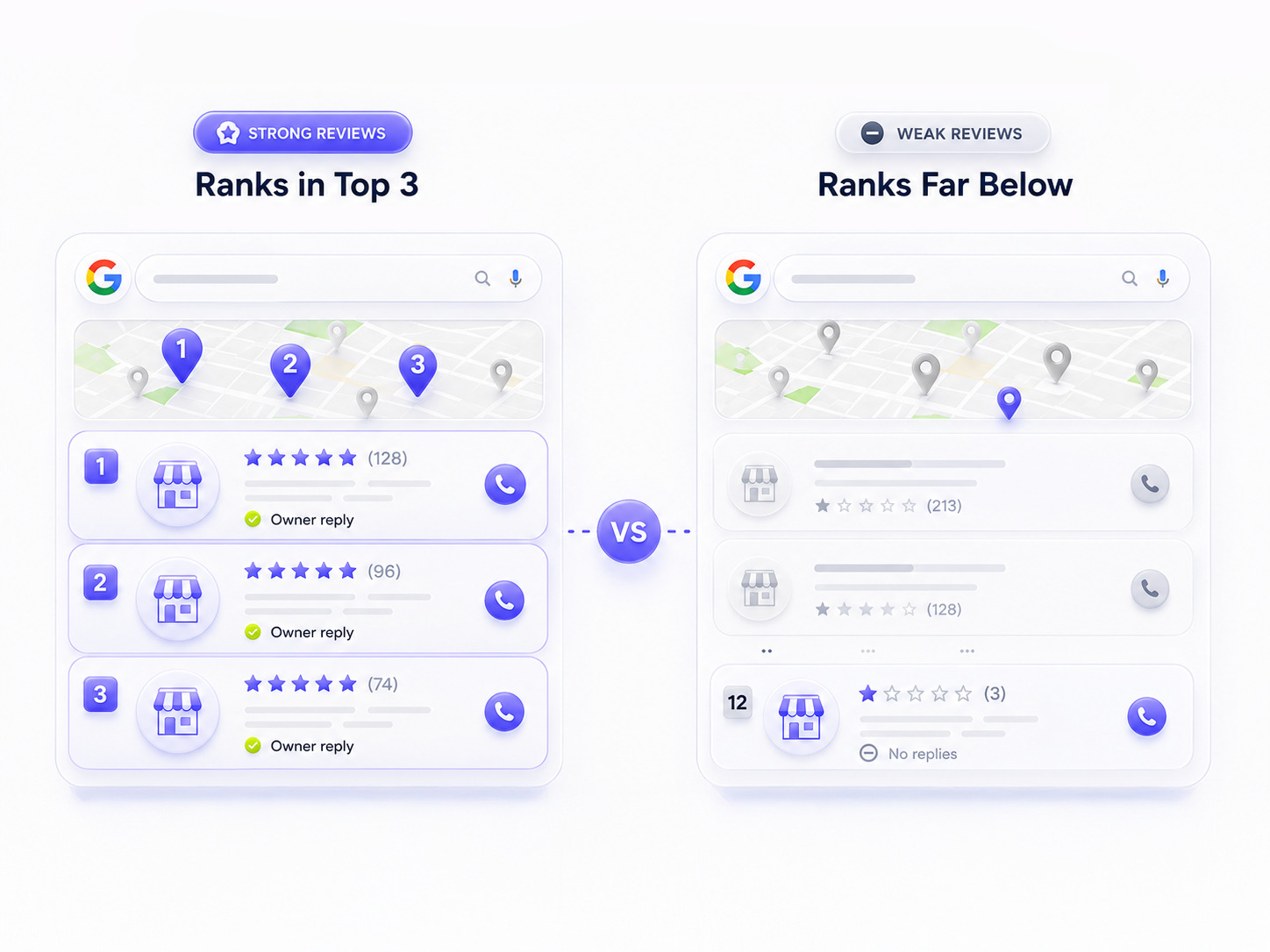 a Google Maps local pack where a branch with steady recent 5-star reviews and owner replies ranks in the top three pins. RIGHT: the same search where a review-thin, unanswered profile of the same brand sits far below a competitor. Caption: