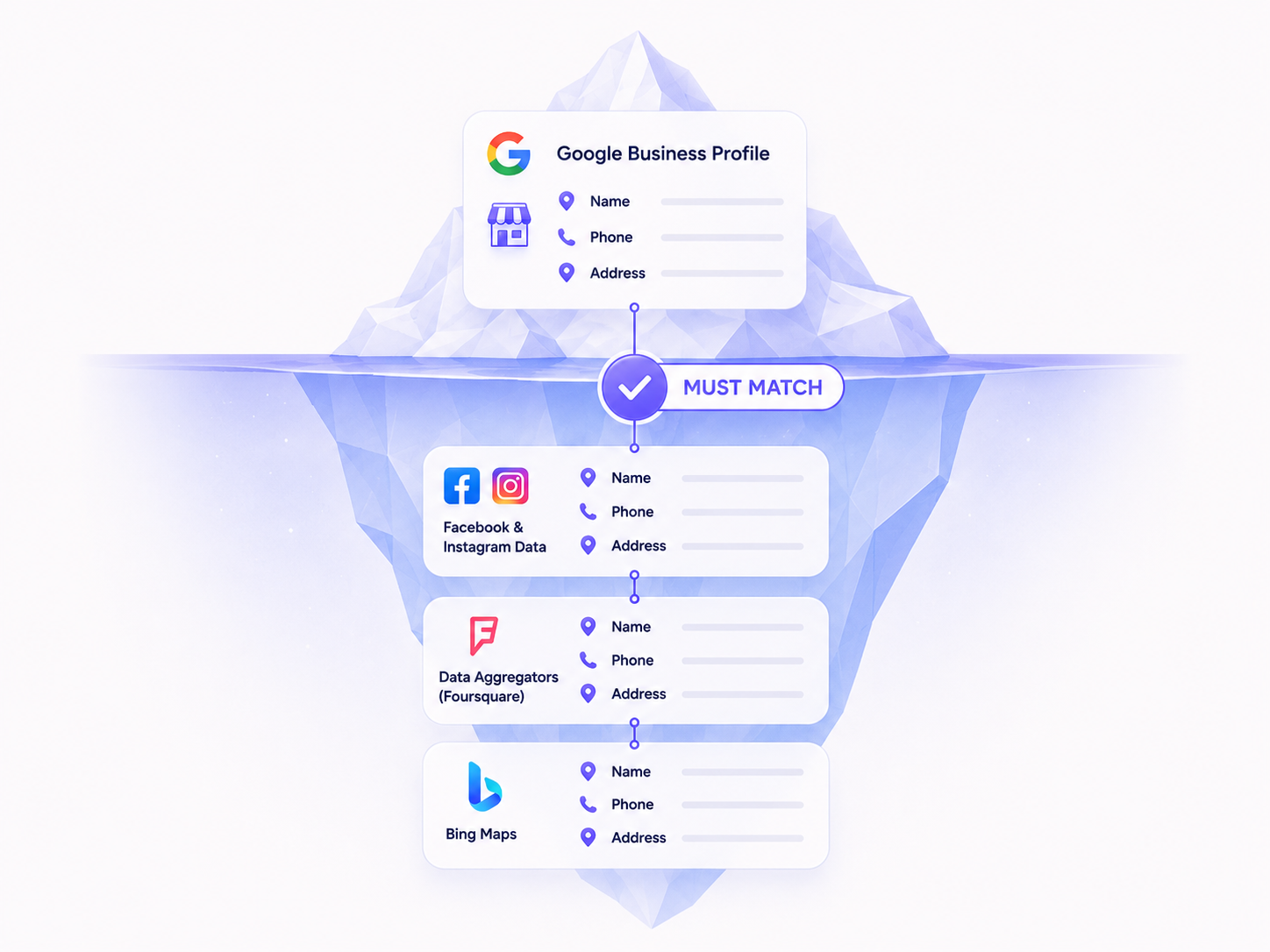 the Google Business Profile. Below: Facebook &amp; Instagram data, data aggregators (Foursquare), Bing Maps. Overlay a single "must match" checkmark linking the same NAP across all layers.