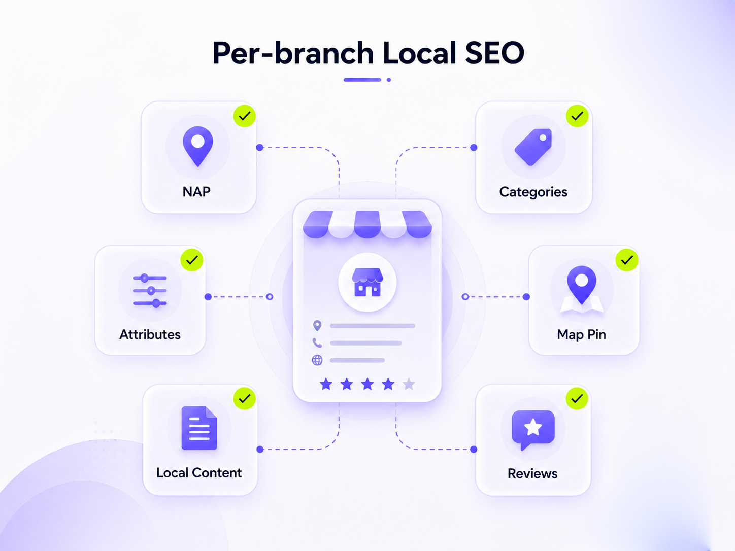 accurate NAP, primary + secondary categories, attributes, correct map pin, local content, reviews