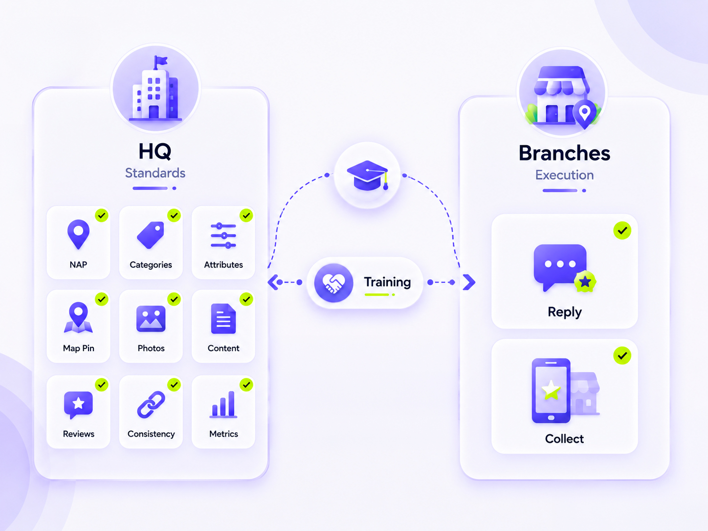 NAP standard, category & attribute rules, pin accuracy, photo & content standards, routine review response, cross-directory consistency, per-branch measurement. Branches OWN: replies to negative / tricky reviews, review collection on the fl