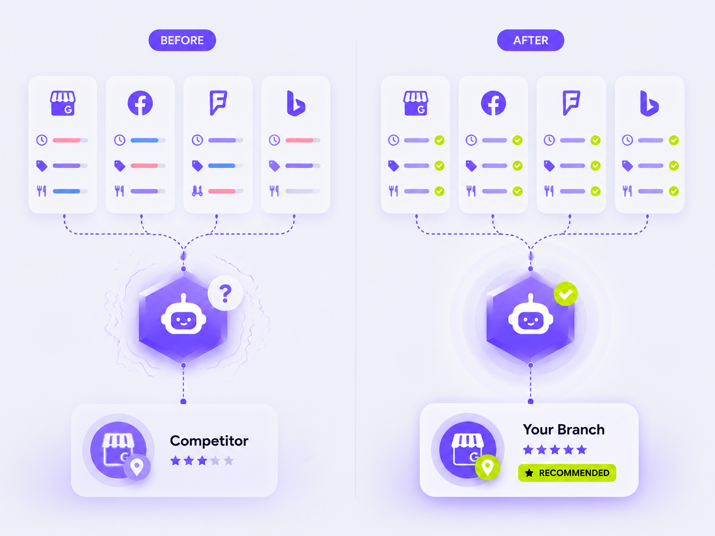 LEFT, a branch's signals conflict across directories (different hours, categories and services) so the AI is unsure and recommends a competitor. RIGHT, identical signals everywhere so the AI is confident and names the branch.