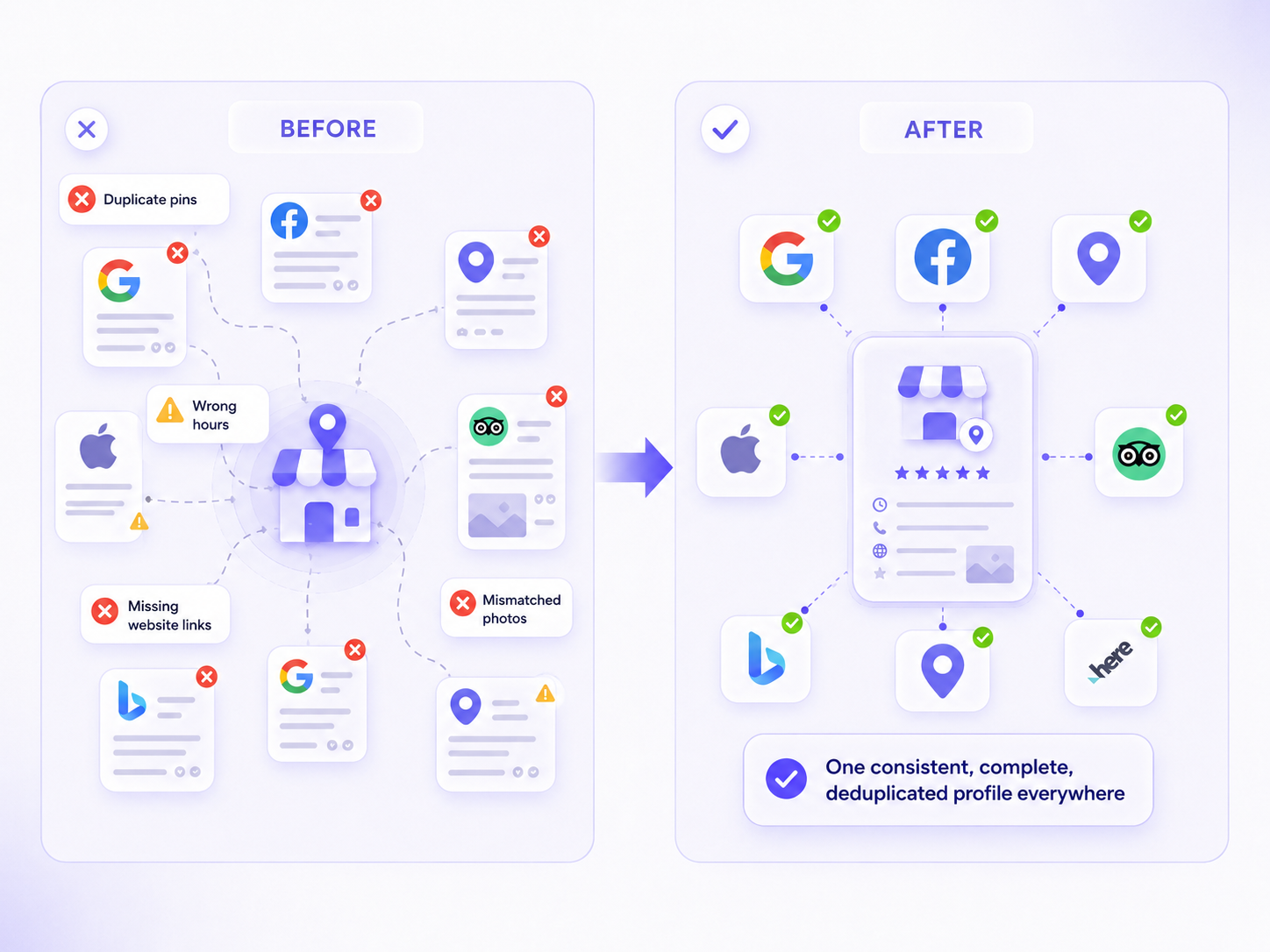 LEFT (before) scattered, inconsistent listings, duplicate pins, wrong hours, missing website links, mismatched photos. RIGHT (after) one consistent, complete, deduplicated profile mirrored the same way across every directory
