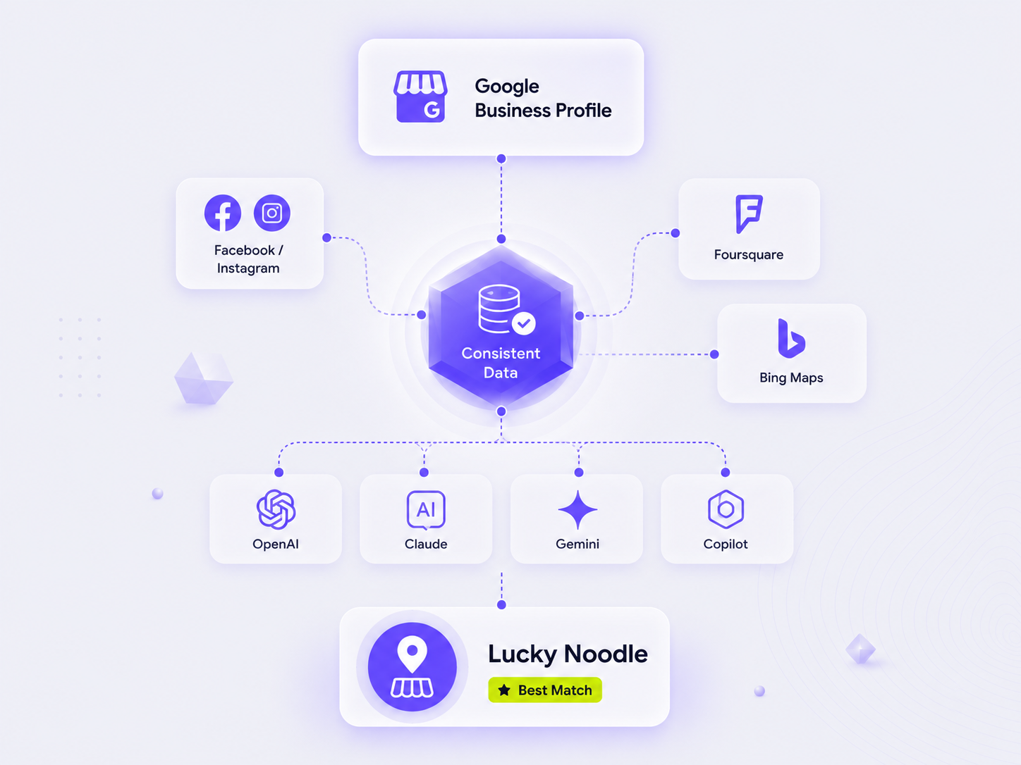 consistent location data across GBP + Facebook / Instagram + data aggregators (Foursquare) + Bing Maps feeds the systems behind the AI assistants (OpenAI, Anthropic / Claude, Google Gemini, Microsoft Copilot), which then recommend the locat