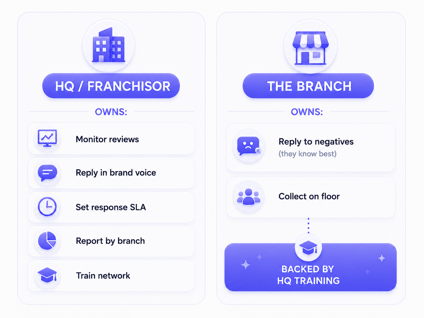 monitoring all reviews, replying to routine reviews in one brand voice, setting the response SLA, reporting rating and sentiment per branch, training the network. THE BRANCH OWNS: replying to negative and tricky reviews (they know what happ
